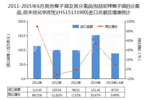 2011-2015年6月其他椰子油及其分離品(包括初榨椰子油的分離品,但未經(jīng)化學(xué)改性)(HS15131900)進(jìn)口總額及增速統(tǒng)計